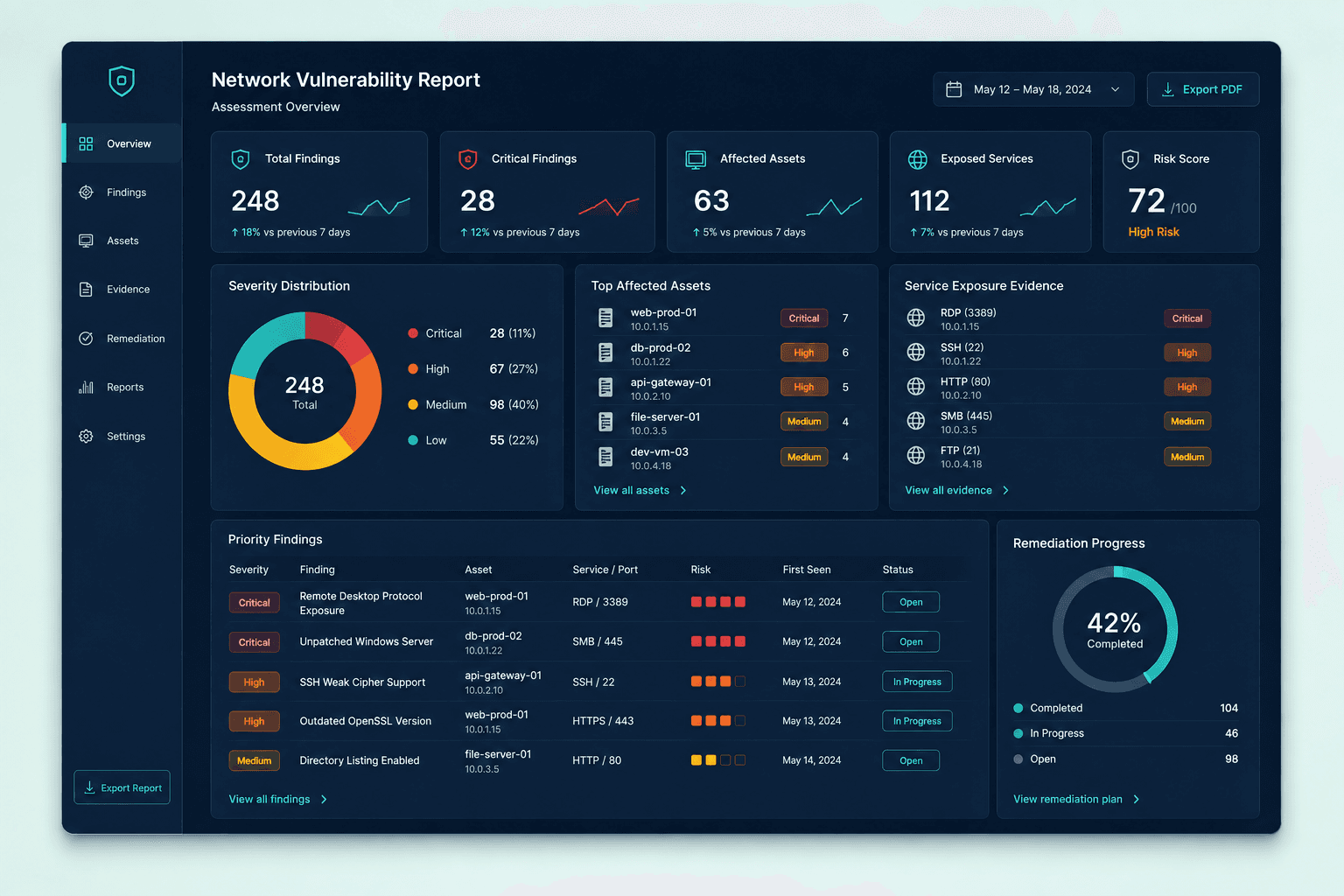 forge-sec network vulnerability report showing severity, affected assets, evidence, and remediation progress